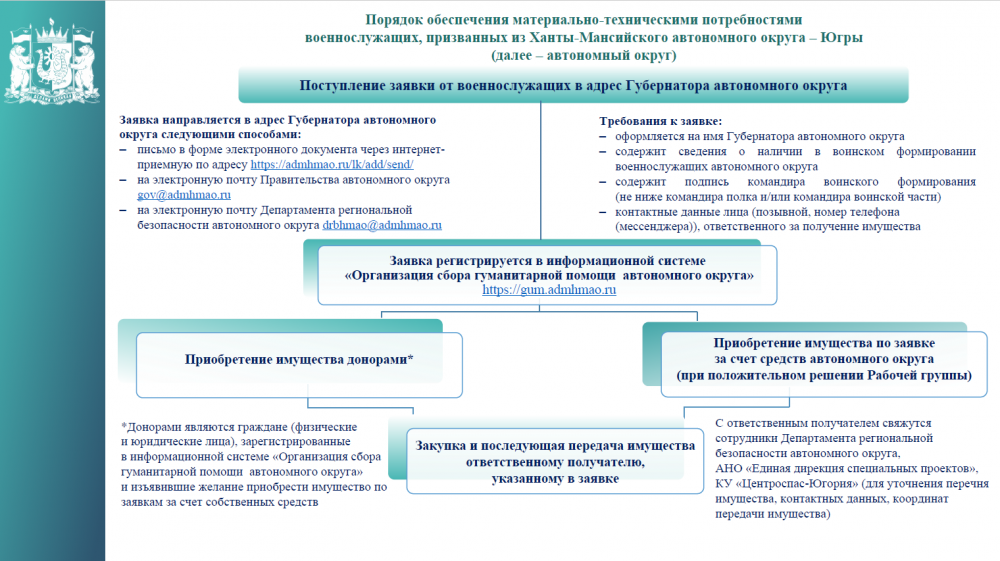 Порядок обеспечения помощью военнослужащих Ханты-Мансийского автономного округа – Югры, принимающих участие в специальной военной операции.